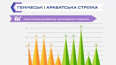 Асоціація Гостинності оцінила розвиток культурного туризму Приазов’я